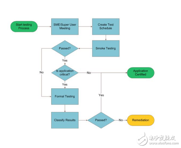 WEB test environment construction and test methods