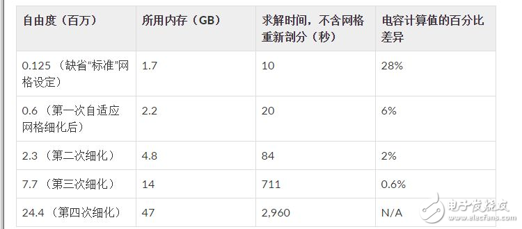 Brief Analysis of Capacitive Touch Screen Simulation