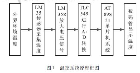 LM35-based single chip temperature acquisition display system