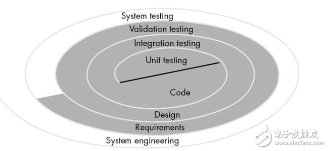 Build a test environment commonly used linux command _linux network test environment to build