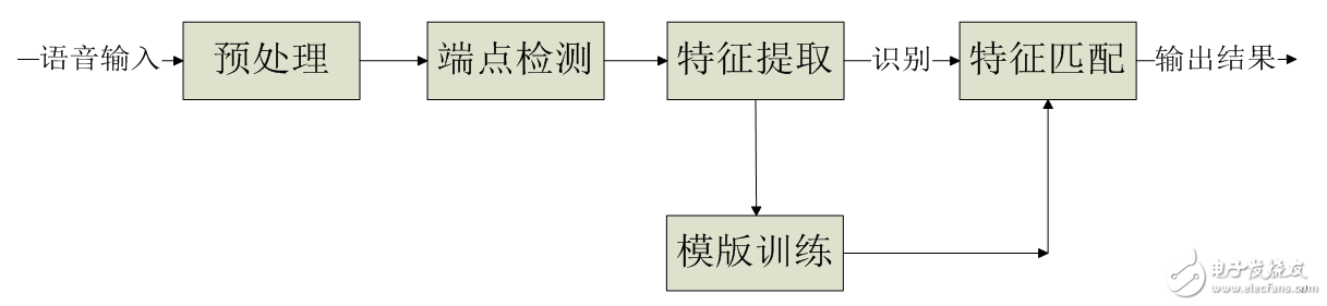 Implementation of Isolated Word Speech Recognition System Based on STM32