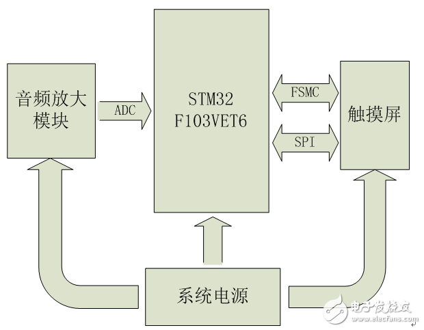 Implementation of Isolated Word Speech Recognition System Based on STM32