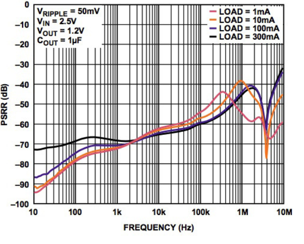 Detailed explanation of the PSRR technology of the voltage regulator circuit