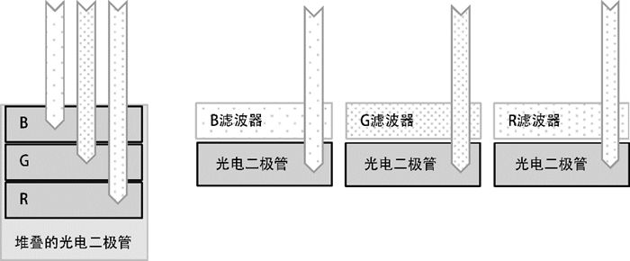 Let the sensor handle the noise and nonlinear response generated by any color channel from nine aspects