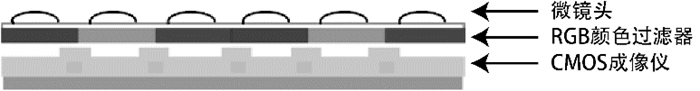 Let the sensor handle the noise and nonlinear response generated by any color channel from nine aspects