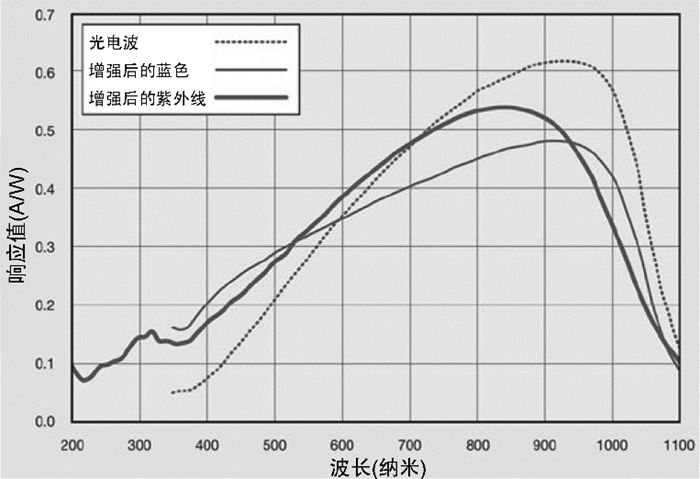 Let the sensor handle the noise and nonlinear response generated by any color channel from nine aspects