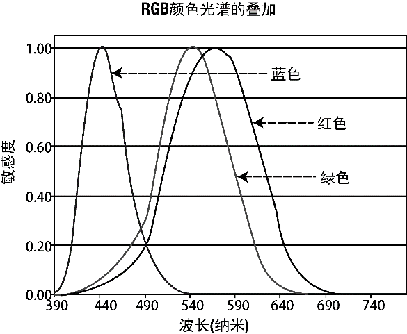 Let the sensor handle the noise and nonlinear response generated by any color channel from nine aspects