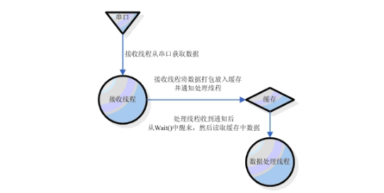 Java serial communication programming example