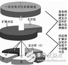 Mounting and unmounting of storage devices and resolution of disk partitions