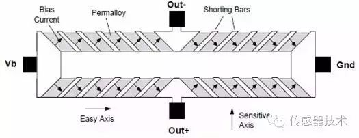 Depth description of four types of sensors based on magnetic sensors