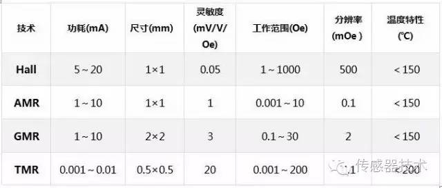 Depth description of four types of sensors based on magnetic sensors