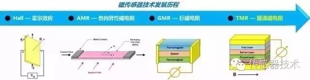 Depth description of four types of sensors based on magnetic sensors