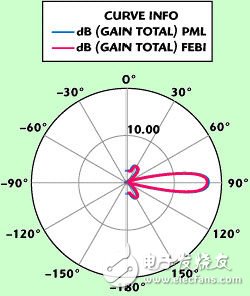 Lens radiation characteristics