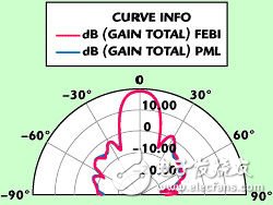 Radiation characteristics of an antenna array mounted on a satellite