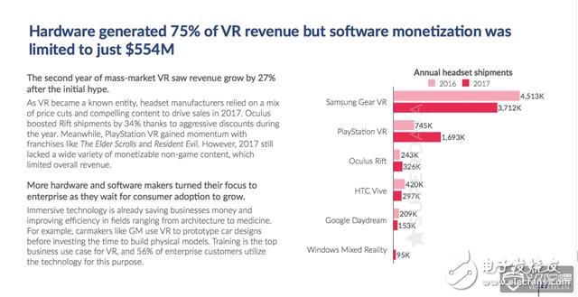 2017 VR rose 27%, revenue reached 2.2 billion US dollars will reach 4.5 billion in 2018