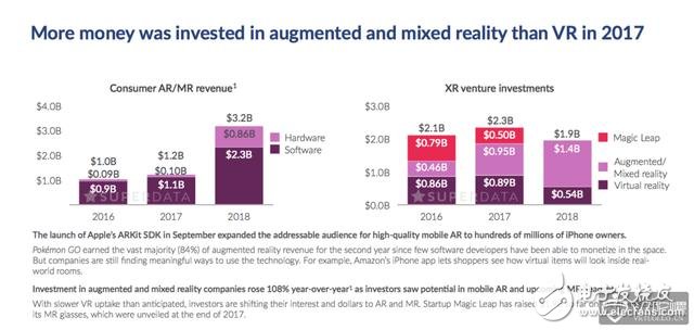 2017 VR rose 27%, revenue reached 2.2 billion US dollars will reach 4.5 billion in 2018