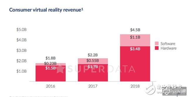 2017 VR rose 27%, revenue reached 2.2 billion US dollars will reach 4.5 billion in 2018