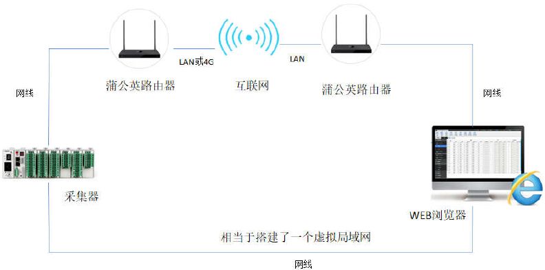 Briefly introduce a data acquisition method for remote transmission monitoring