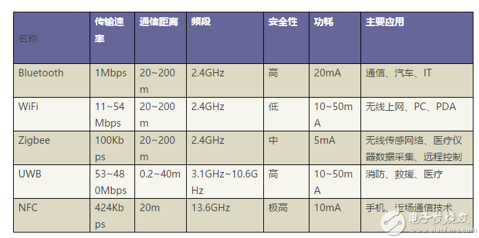 Table 1 Comparison of common wireless communication protocols