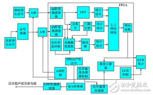 Research on Classification of Ultrasonic Bottle Thickness Detection Based on FPGA