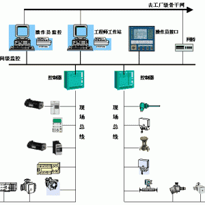 Fieldbus, Ethernet, wireless technology is the mainstream of the future _ field bus introduction