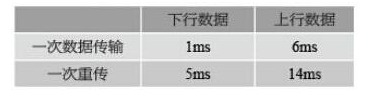 Introduce the delay requirements and key technologies of future MTC services