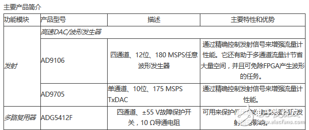 Industrial ultrasonic flowmeter system principle and solution