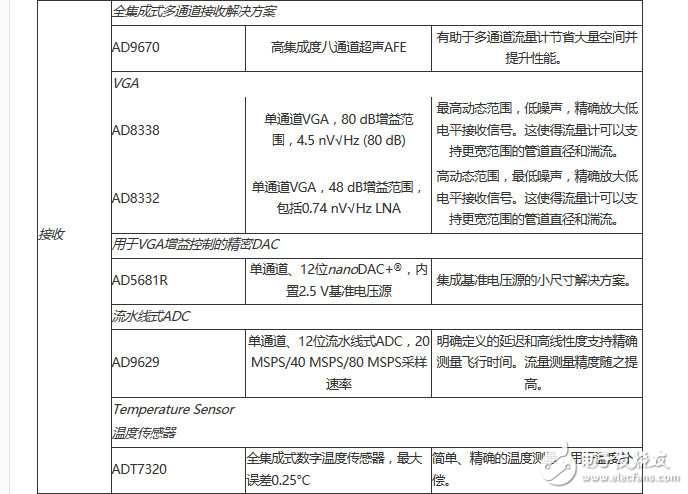 Industrial ultrasonic flowmeter system principle and solution