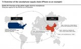 How does the smartphone supply chain migrate to the United States?