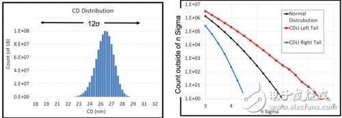 New challenges in extreme ultraviolet (EUV) lithography