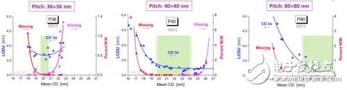 New challenges in extreme ultraviolet (EUV) lithography