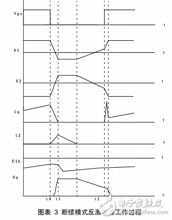 Single-ended flyback circuit working principle and output waveform (three working modes)