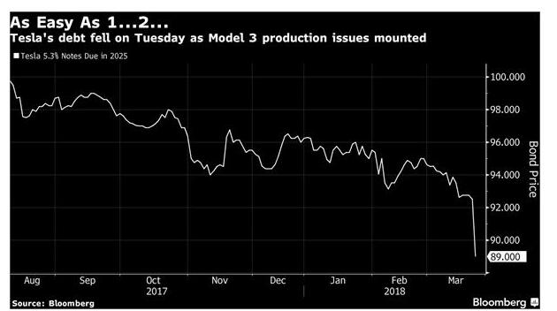 Tesla is downgraded rating _ What is the reason for Tesla's downgrade? Is Tesla bankrupt?