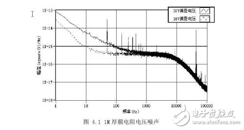 Deep analysis of low-frequency noise testing technology for high-resistance devices