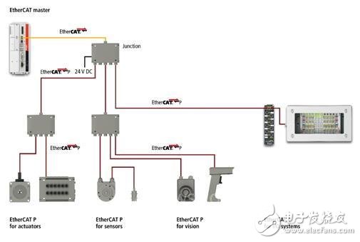 EtherCAT P - the ideal bus for sensors, actuators and measurement technology components