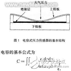 Basic principle and structural design of MEMS silicon film capacitive pressure sensor