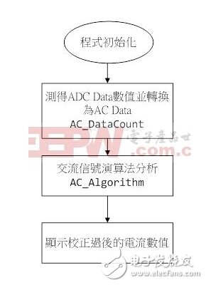 AC alternating current numerical measurement principle