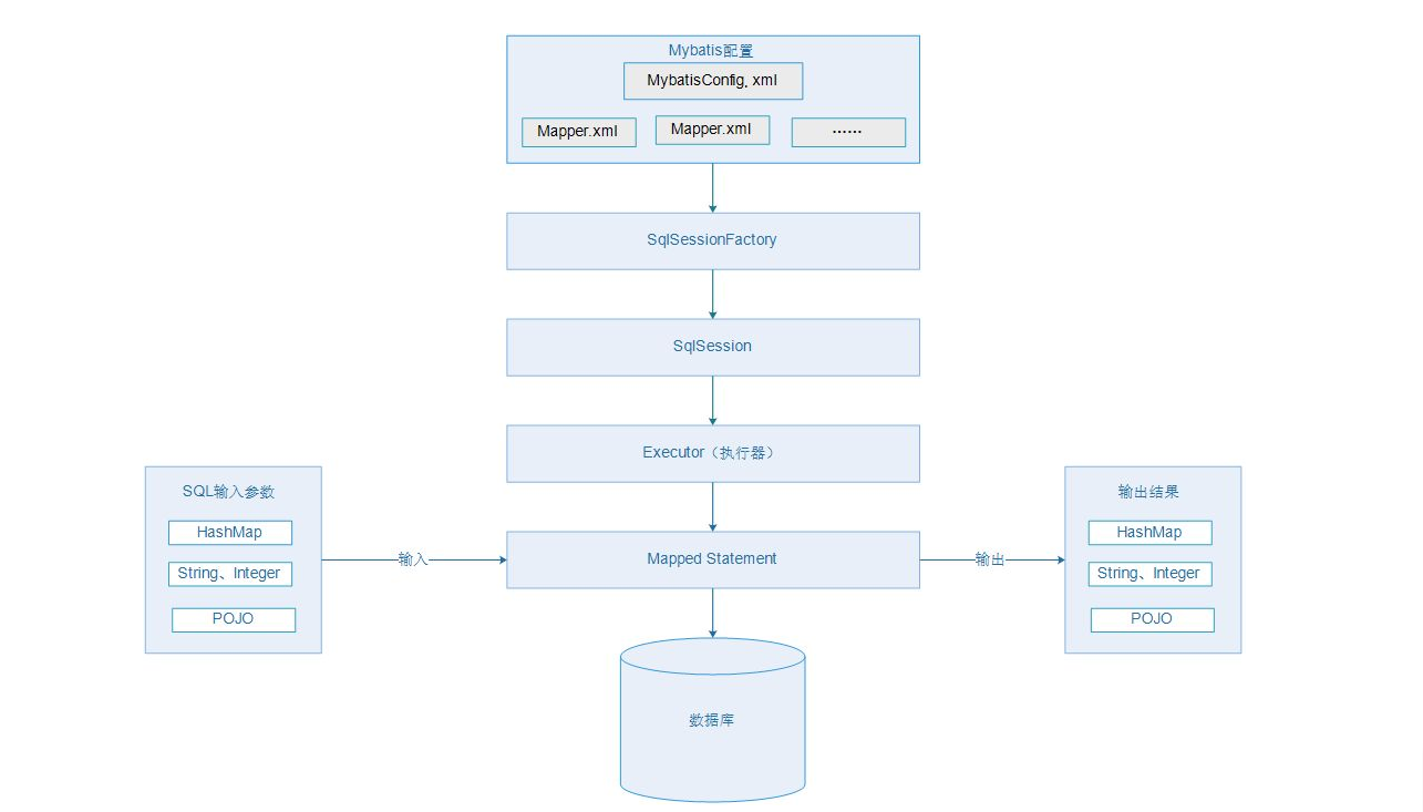 Mybatis configuration file detailed