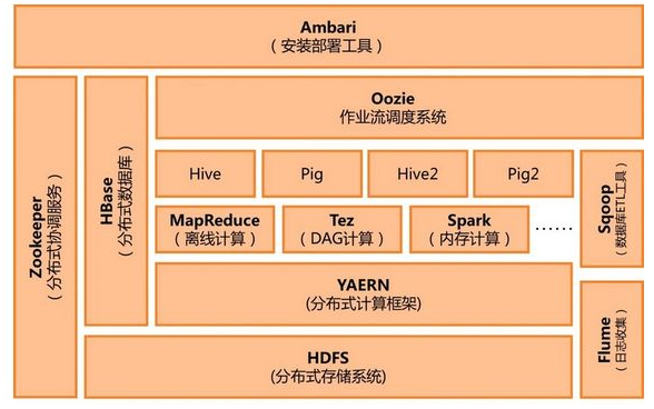 The difference between spark and hadoop