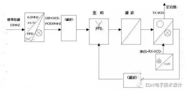 Detailed analysis based on typical functional modules in RF circuits