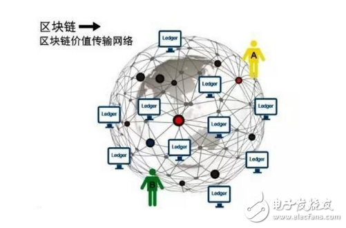 Blockchain changes social civilization, 10 industries that will be blockchain technology revolution