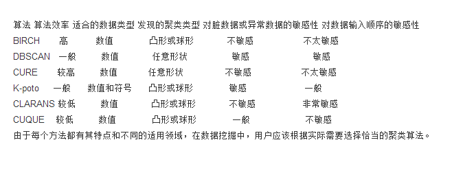 Cluster Analysis Classic Algorithm Explanation and Implementation