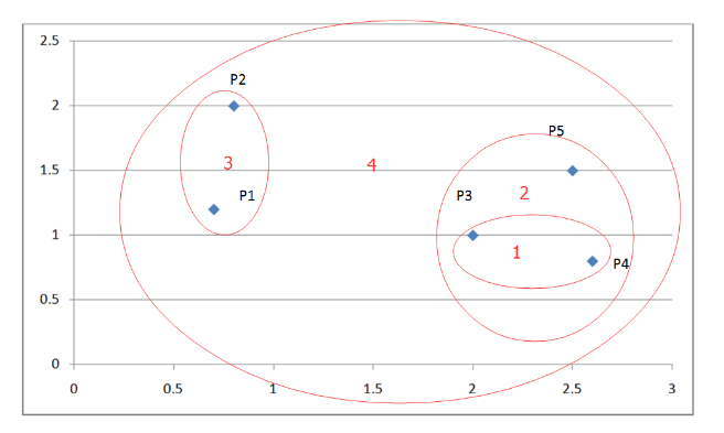 Cluster Analysis Classic Algorithm Explanation and Implementation