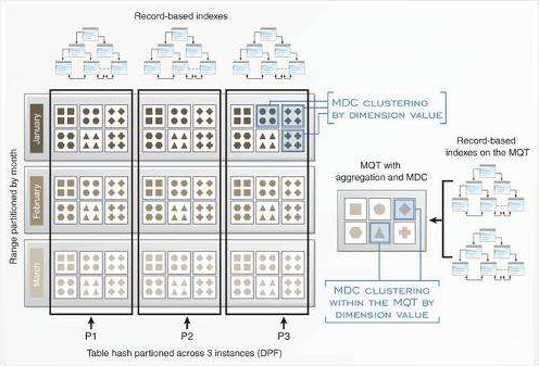 What are the multidimensional databases?