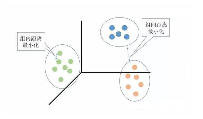 Basic analysis of cluster analysis