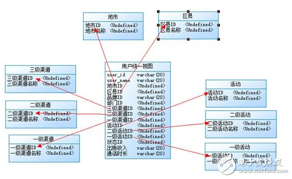 Model design of data warehouse