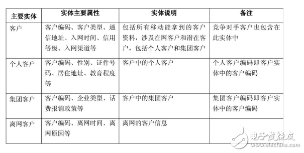 Model design of data warehouse