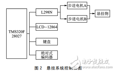 Design of Suspension Motion Control System of TMS320F28027 and L298N