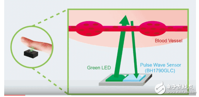 Analysis of 6 commonly used sensor principles