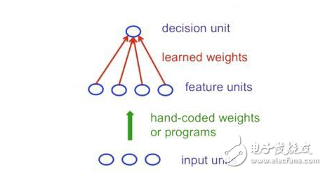 Eight Neural Network Architectures Known by Machine Learning Research